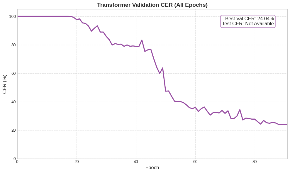 Transformer validation CER over all epochs