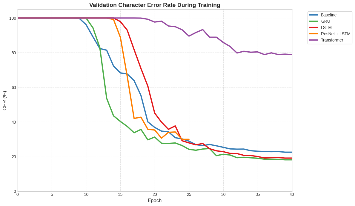 Validation CER during training for the baseline, GRU, LSTM, ResNet18 + LSTM, and Transformer over the first 40 epochs