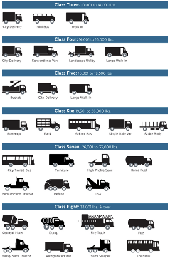 Fig 1. Vehicle classes in the US