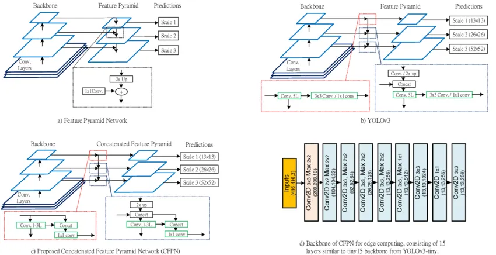 Fig 2. ResNet50 architecture description